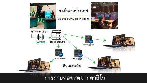 คาสิโนสด แผนผัง